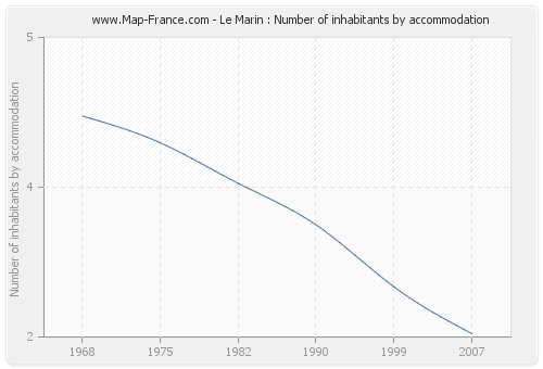 Le Marin : Number of inhabitants by accommodation